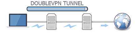 Double VPN через VPN