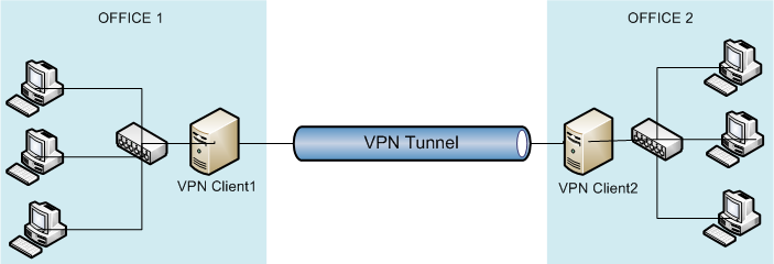 Connecting remote offices from VPN