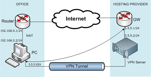 Проброс статического IP-адреса через VPN